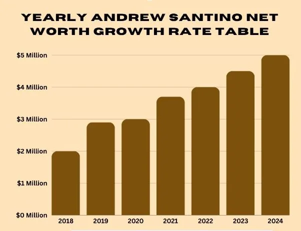 Andrew Santino Net worth Growth Rate