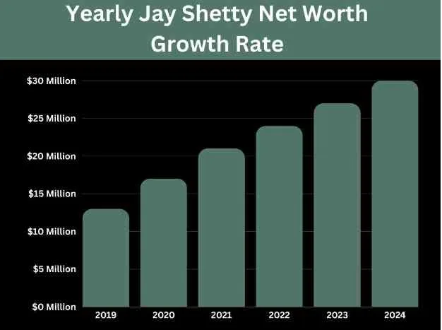 Yearly Jay Shetty Net Worth Growth Rate