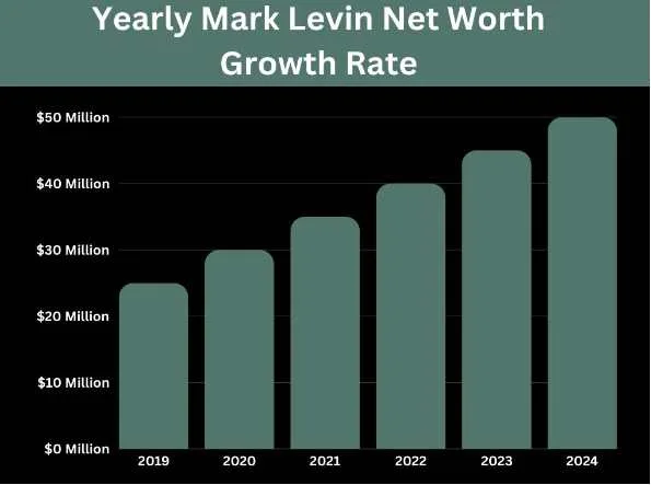 Yearly Mark Levin Net Worth Growth Rate