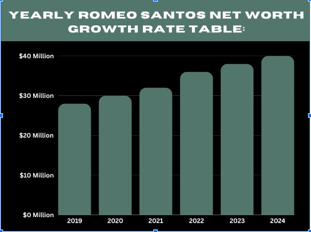 Yearly Romeo Santos net worth Growth Rate Table