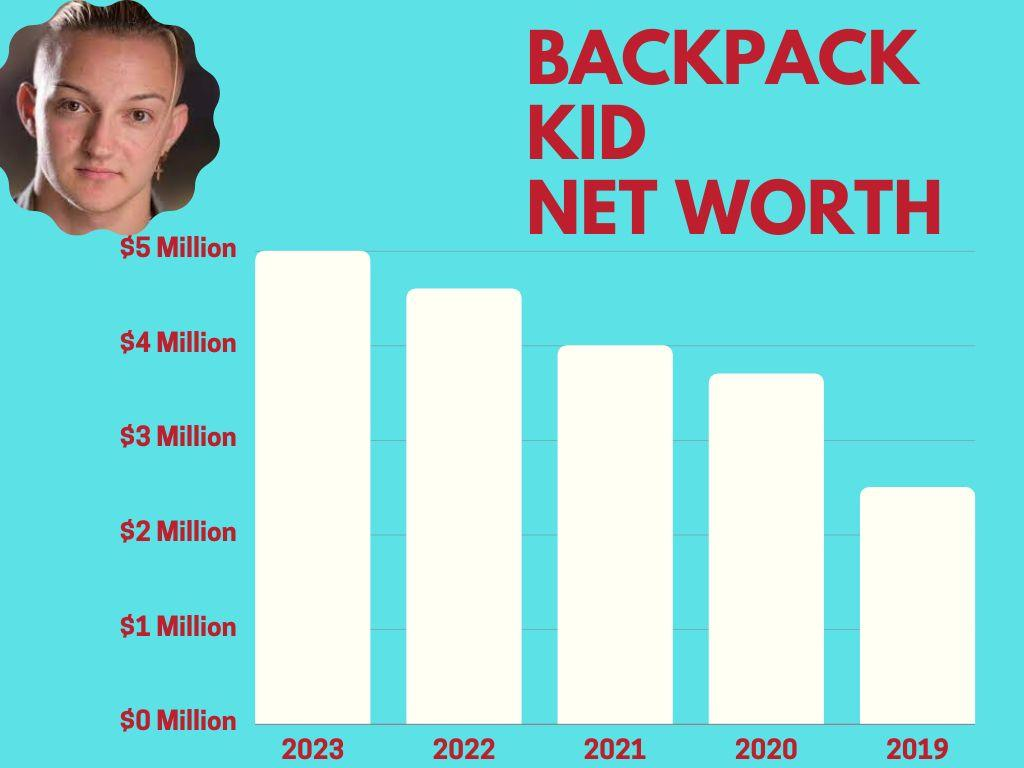 Backpack Kid net worth Over the Years 