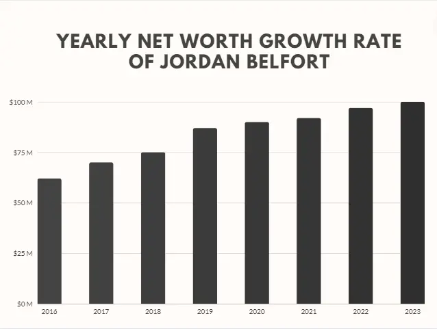 Yearly Net Worth Growth Rate of Jordan Belfort
