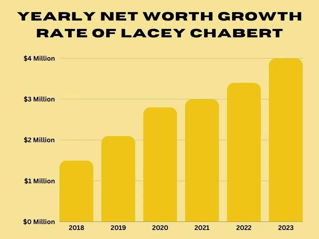 Yearly  Growth Rate of Lacey Chabert Net Worth