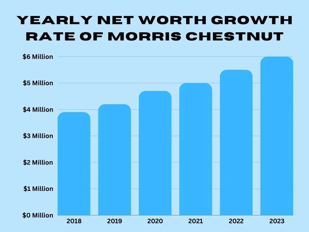 Yearly Growth Rate of Morris Chestnut Net Worth: