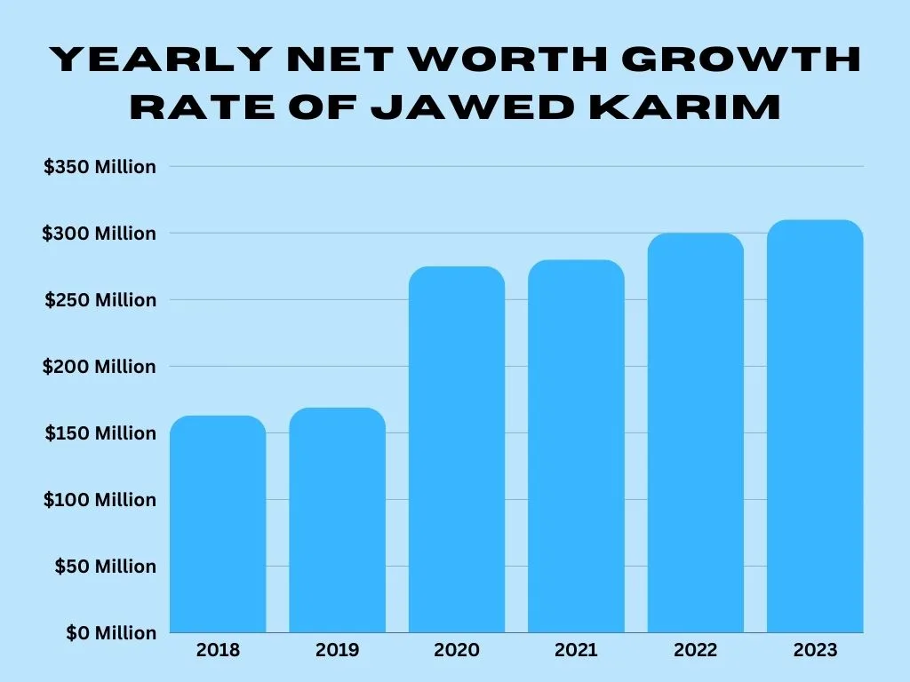 Yearly Growth Rate of Jawed Karim Net Worth 