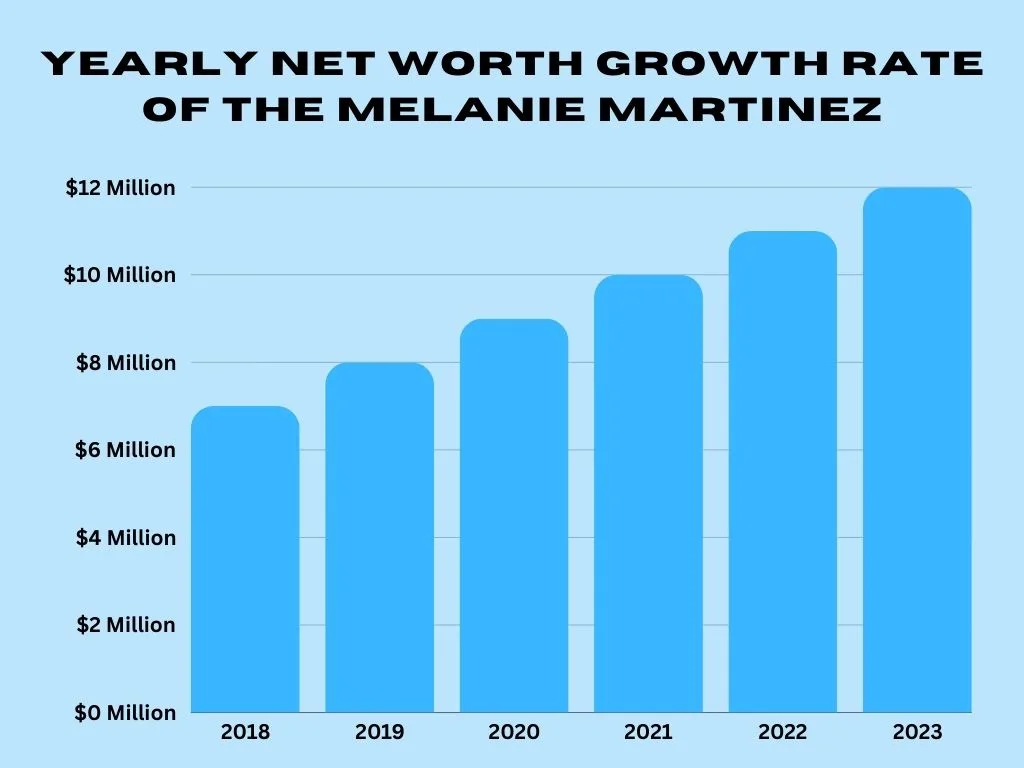Yearly Melanie Martinez Net Worth Growth Rate Table