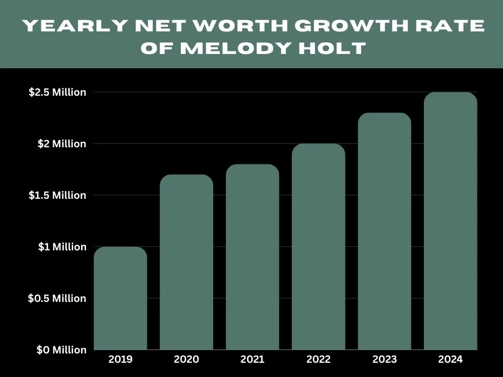 Yearly Melody Holt Net Worth Growth Rate