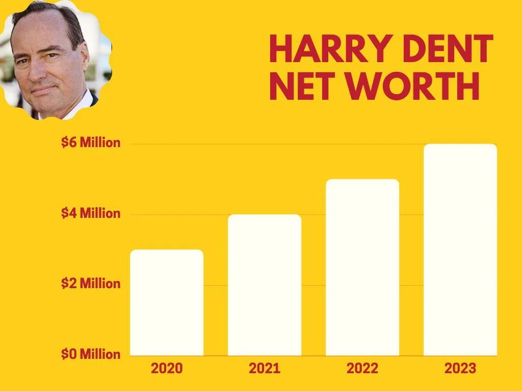Yearly Harry Dent  Net Worth Growth Rate