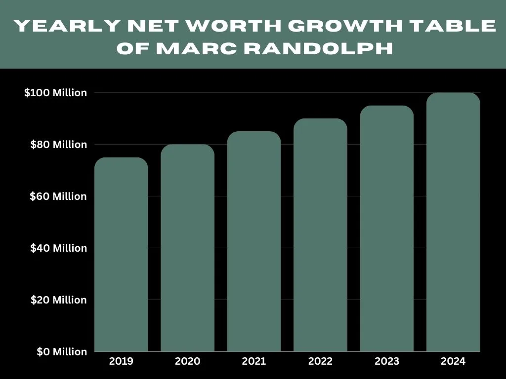 Yearly Marc Randolph Net Worth Growth Rate Table