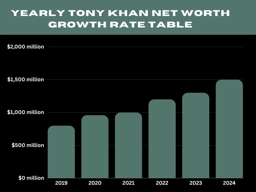 Yearly Tony Khan Net Worth Growth Rate Table