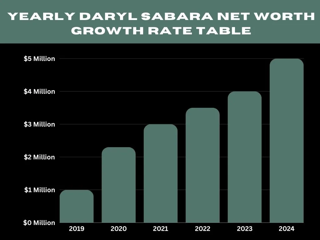 Yearly Daryl Sabara Net Worth Growth Rate Table