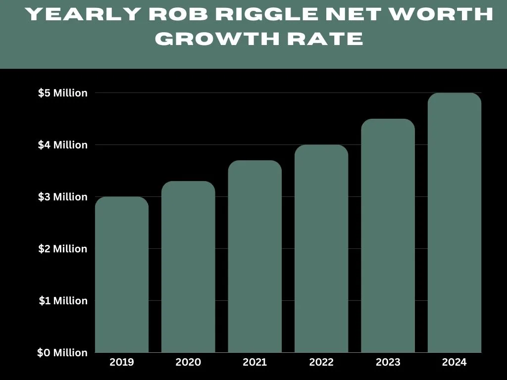 Yearly Rob Riggle Net Worth Growth Rate
