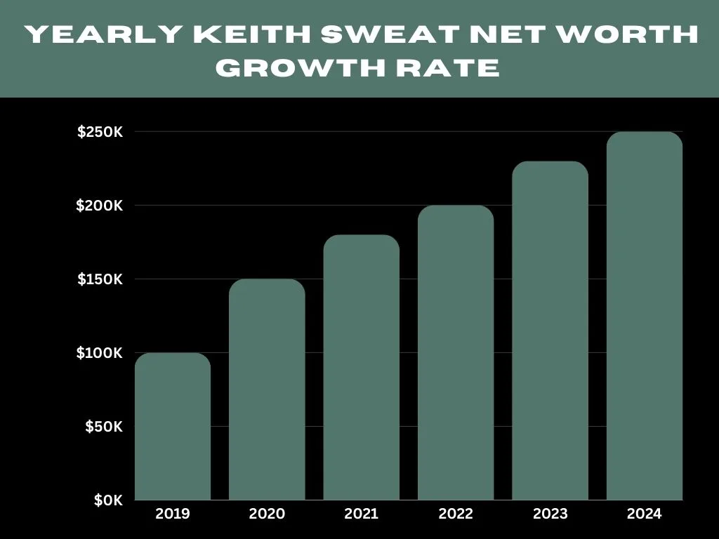 Yearly Keith Sweat Net Worth Growth Rate
