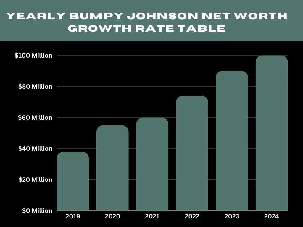 Yearly Bumpy Johnson Net Worth Growth Rate Table