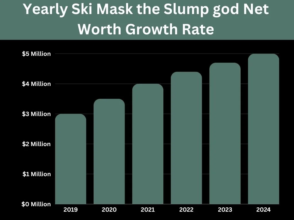 Yearly Ski Mask the Slump god Net Worth Growth Rate