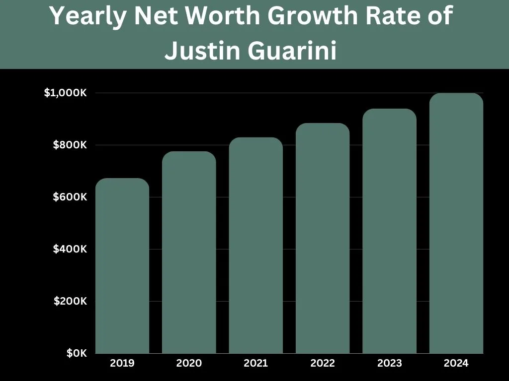 Yearly Justin Guarini Net Worth Growth Rate