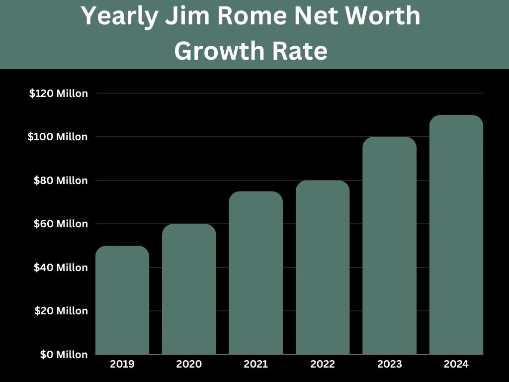 Yearly Jim Rome Net Worth Growth Rate