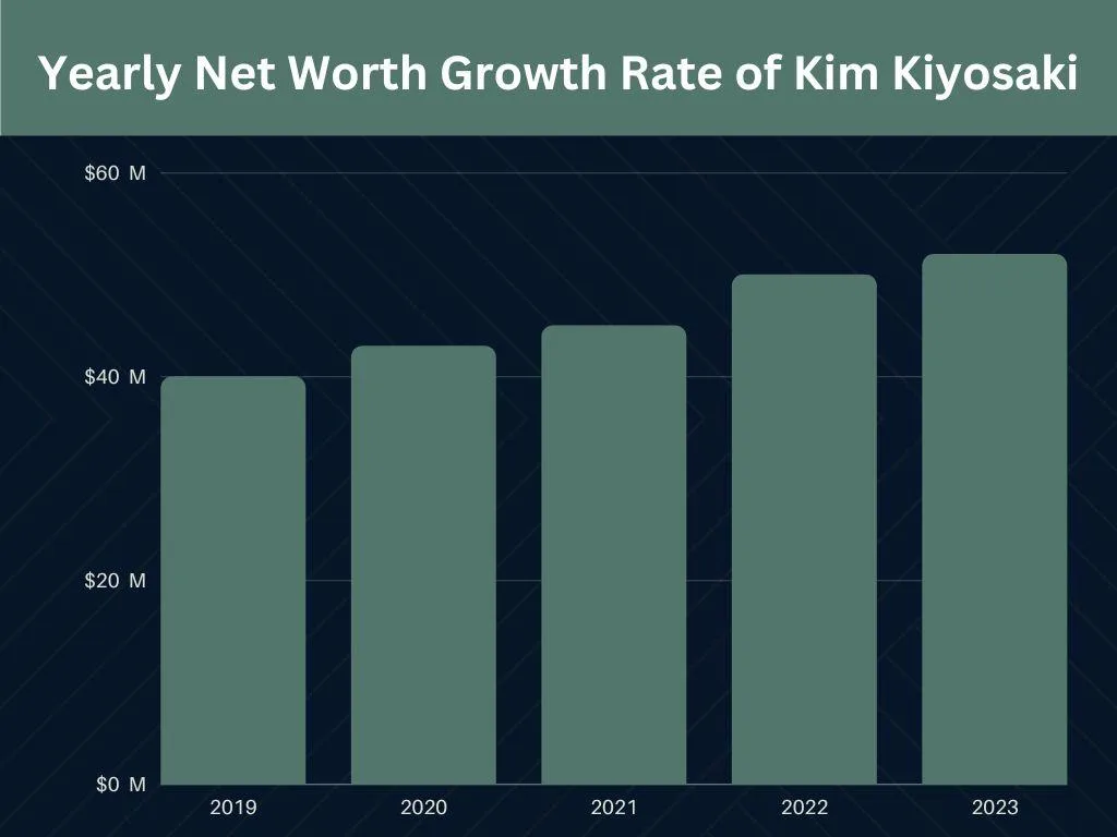 Yearly Net Worth Growth Rate of Kim Kiyosaki