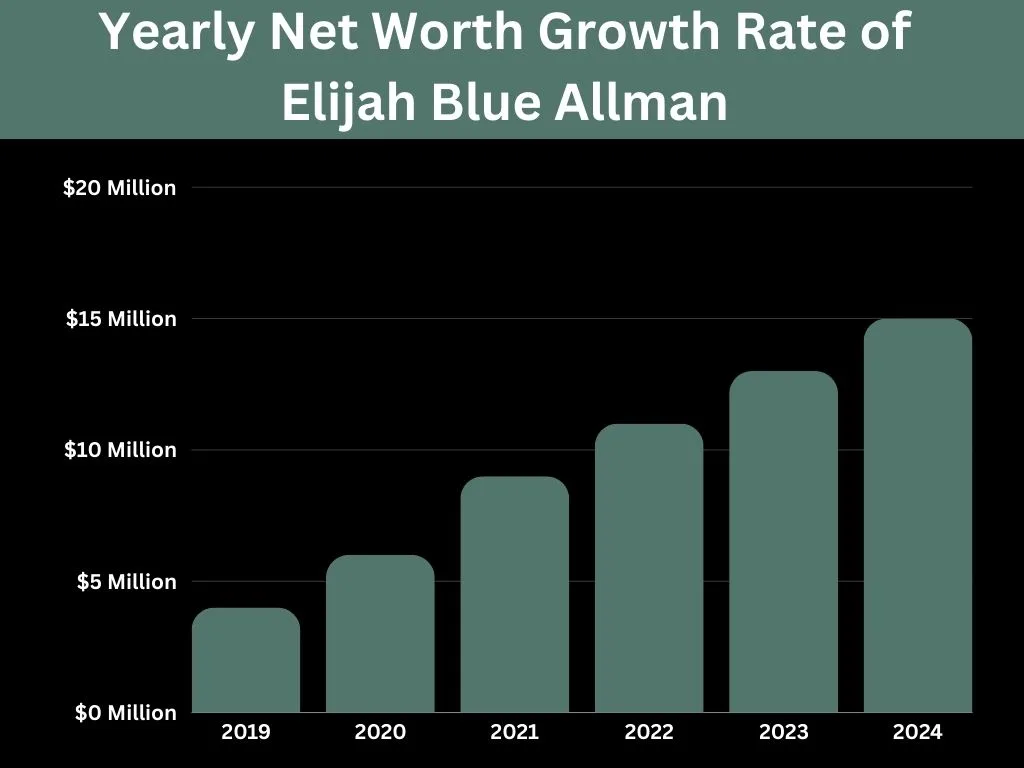 Yearly Elijah Blue Allman Net Worth Growth Rate: