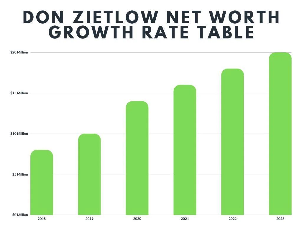Don Zietlow Net Worth Growth Rate Table