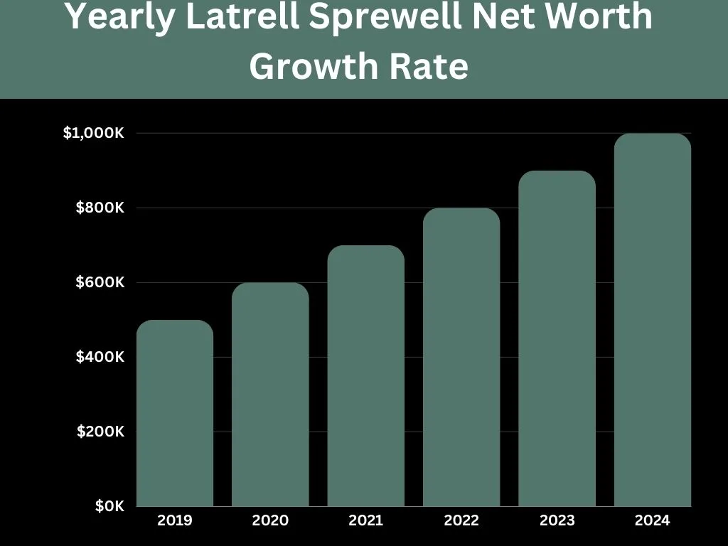 Yearly Latrell Sprewell Net Worth Growth Rate