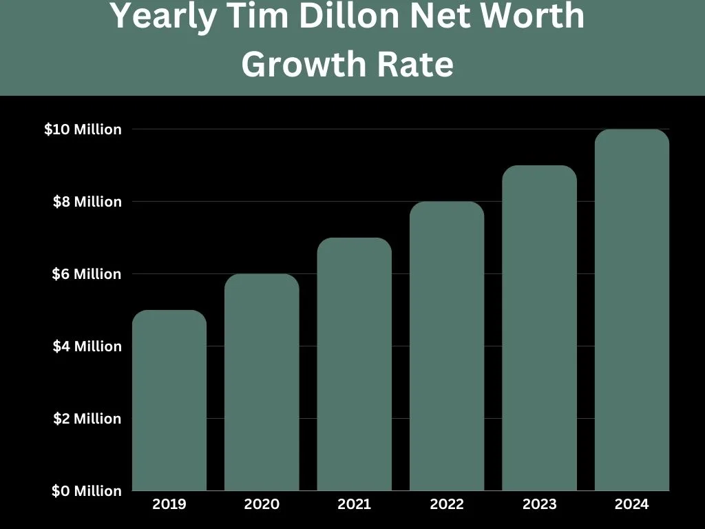 Yearly Tim Dillon Net Worth Growth Rate