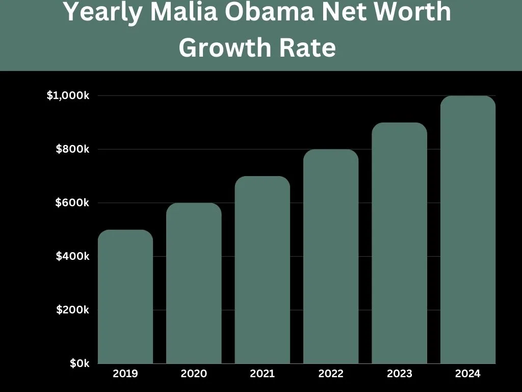 Yearly Malia Obama Net Worth Growth Rate