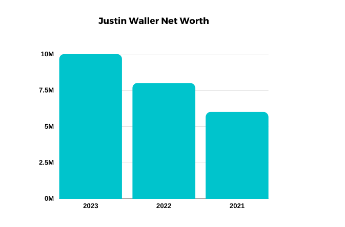 Justin Wallеr Net Worth Over the Years 