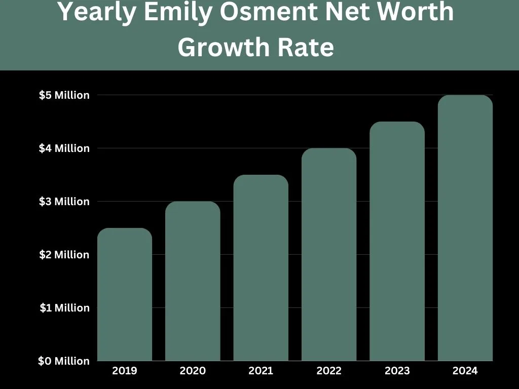 Yearly Emily Osment Net Worth Growth Rate