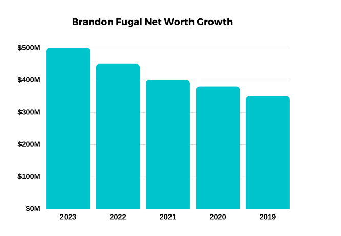 Brandon Fugal Nеt Worth Over The Years 
