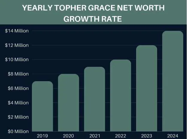 Topher grace Net Worth Growth Rate