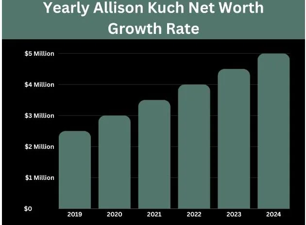 Yearly Allison Kuch Net Worth Growth Rate