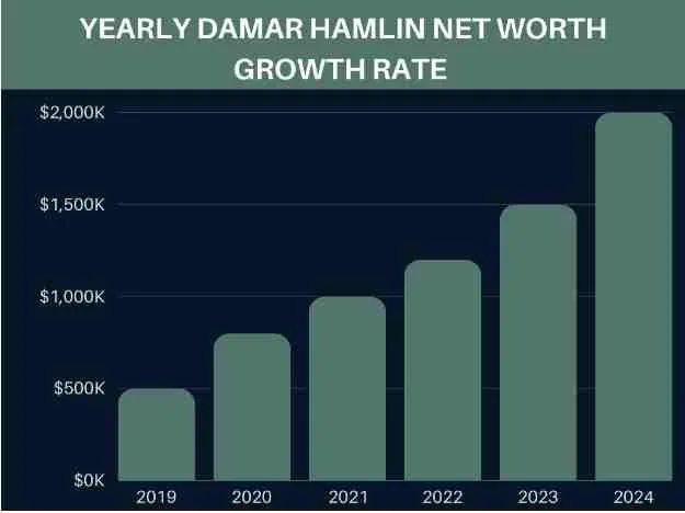 Yearly Damar Hamlin Net Worth Growth Rate