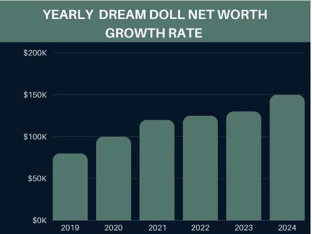 Yearly Dream Doll Net Worth Growth Rate