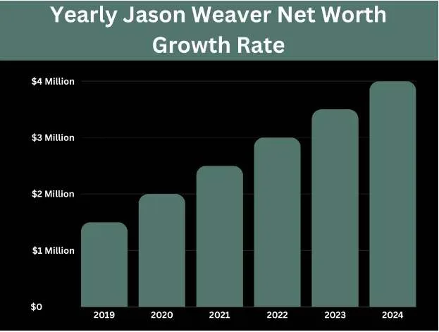 Yearly Jason Weaver Net Worth Growth Rate