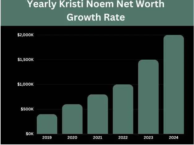 Yearly Kristi Noem Net Worth Growth Rate