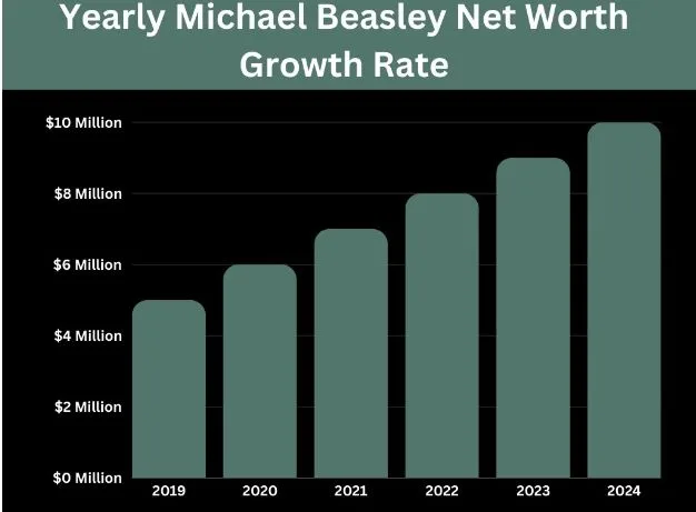 Yearly Michael Beasley Net Worth Growth Rate