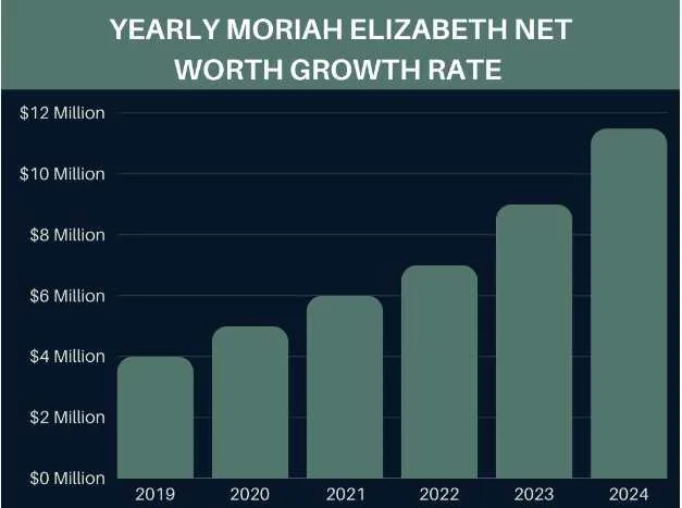 Yearly Moriah Elizabeth Net Worth Growth Rate
