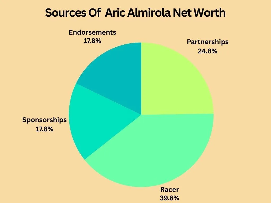How Did Aric Almirola Increase His Net Worth?