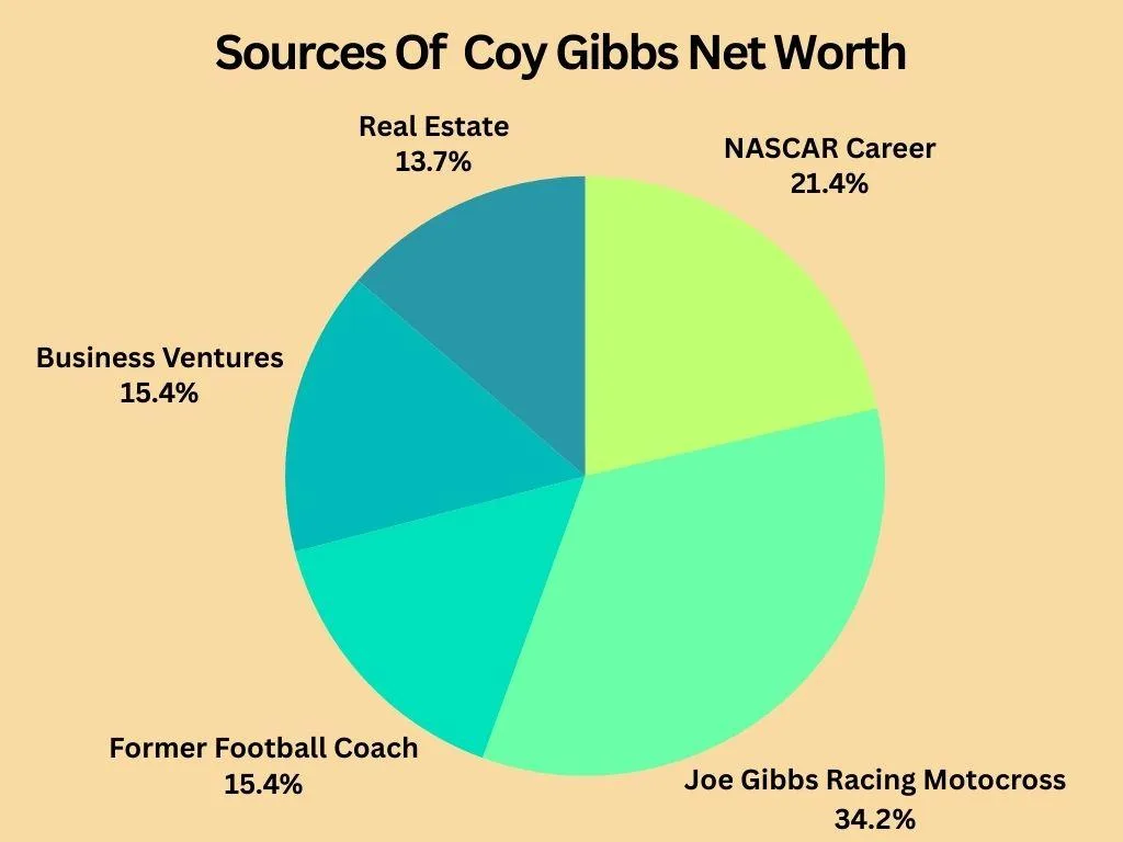 How Did Coy Gibbs Increase His Net Worth?