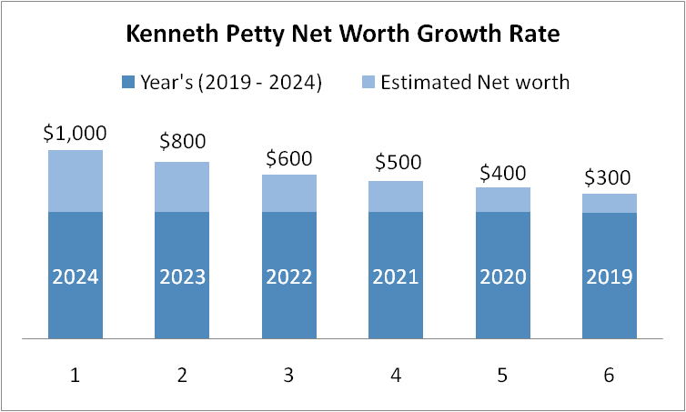 Yearly Kenneth Petty Net Worth Growth Rate