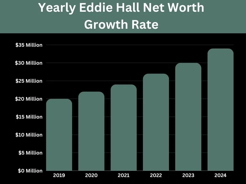 Yearly Eddie Hall Net Worth Growth Rate