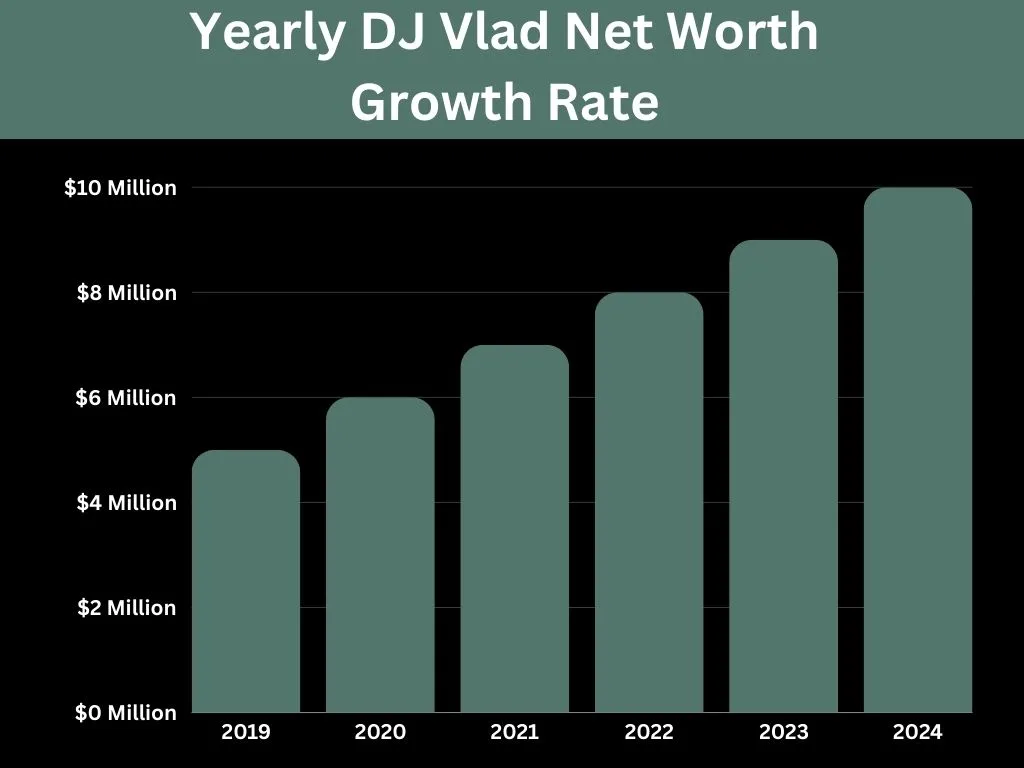 Yearly DJ Vlad Net Worth Growth Rate