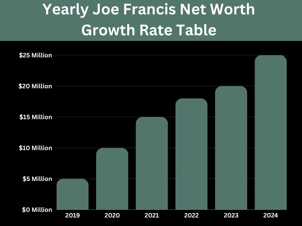 Yearly Joe Francis Net Worth Growth Rate Table