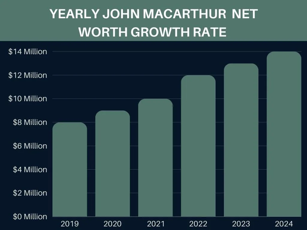 Yearly  John Macarthur Net Worth Growth Rate