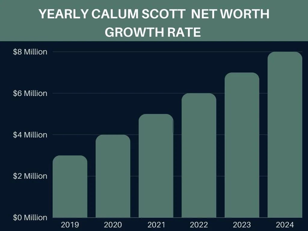 Yearly Calum Scott Net Worth Growth Rate