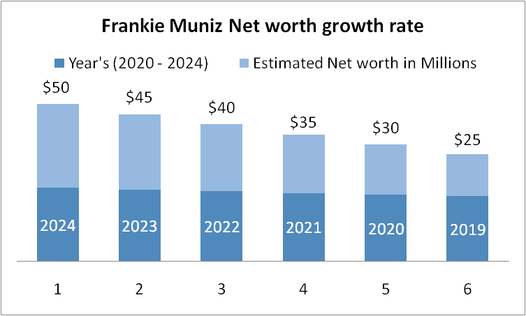 Yearly Frankie Muniz Net worth growth rate