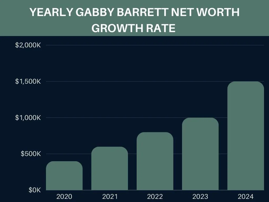 Yearly Gabby Barrett Net Worth Growth Rate
