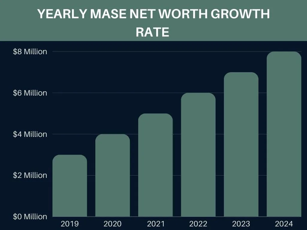 Yearly Mase Net Worth Growth Rate