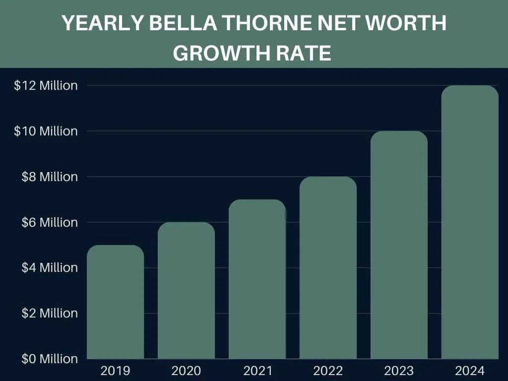 Yearly Bella Thorne Net Worth Growth Rate